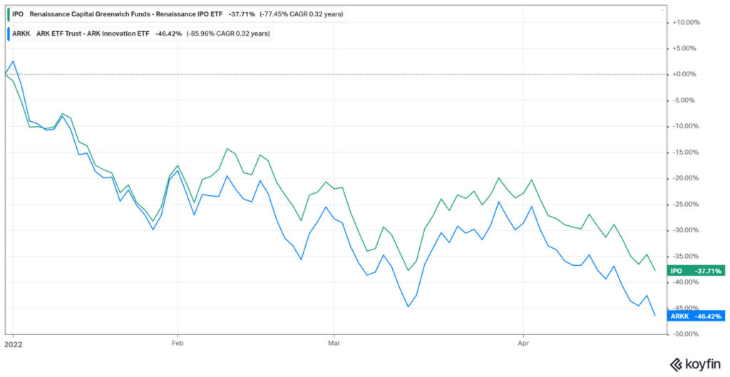 peformance IPO ARK 2022
