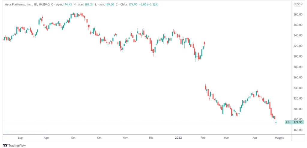 Meta Platform crollo