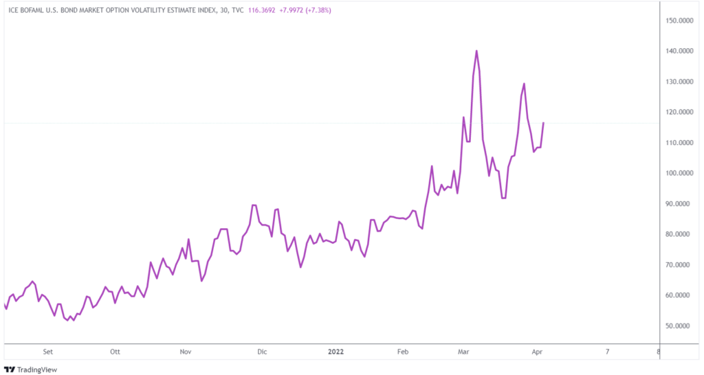 volatilità obbligazioni riduzione bilancio fed