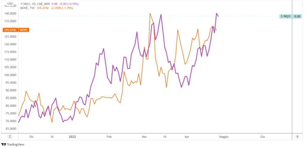 correlazione nasdaq indice move volatilità obbligazionario