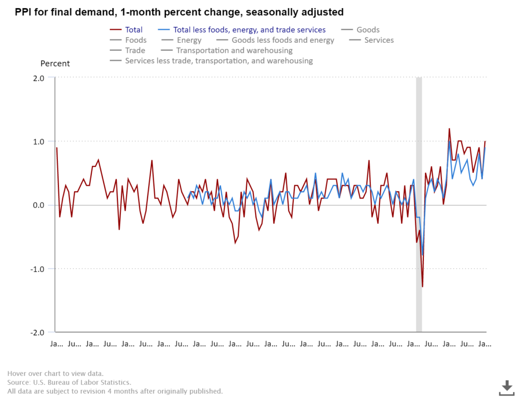 producer price index