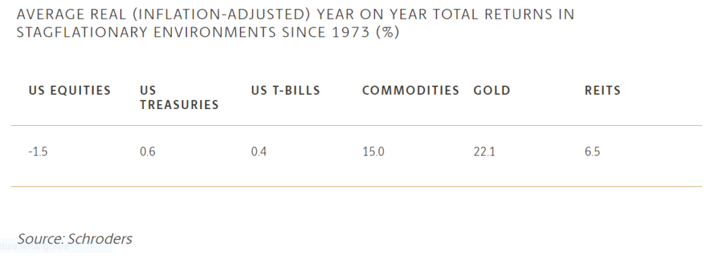 ritorni asset stagflazione