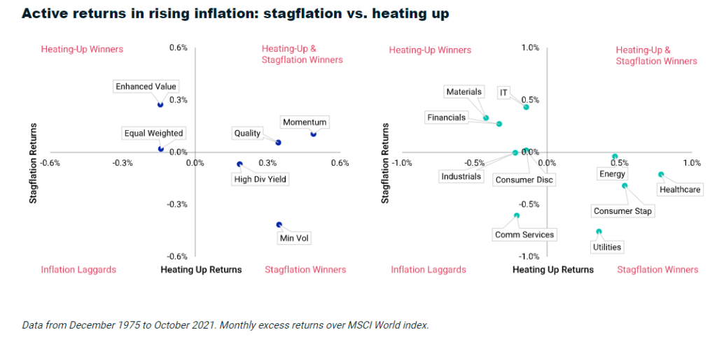 ritorni asset stagflazione