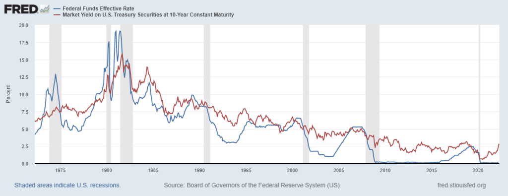 tasso fed funds tassi a 10 anni stati uniti