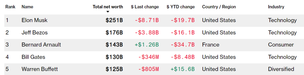 uomini più ricchi mondo