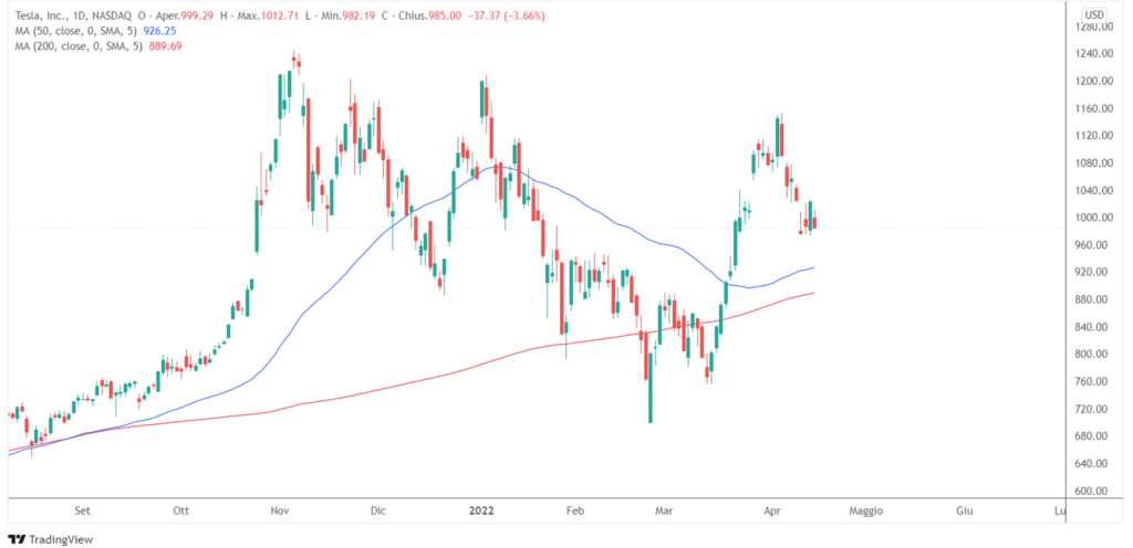 azioni Tesla dopo annuncio acquisizione Musk Twitter