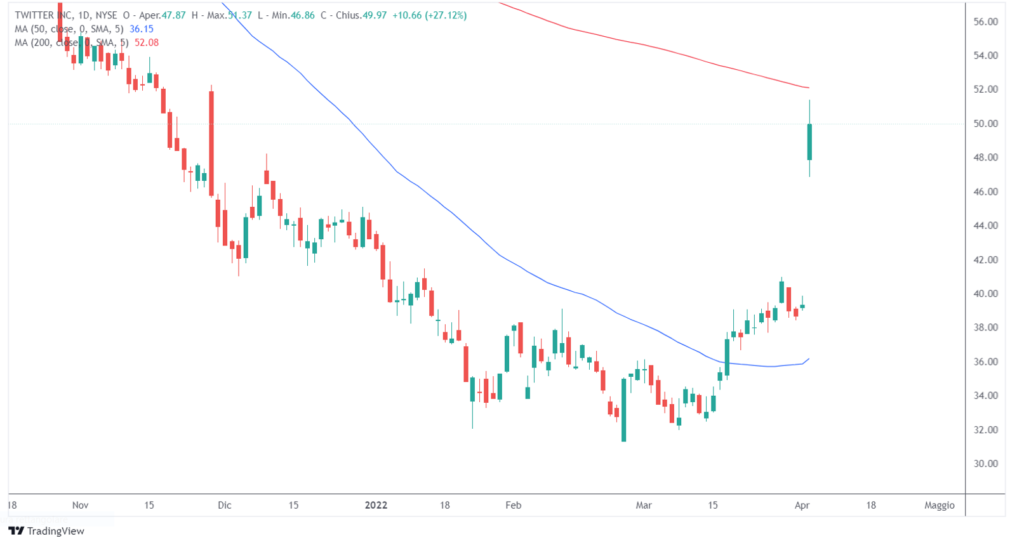 azioni Twitter Musk compra 9.2%