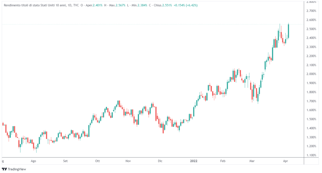 rendimenti decennale riduzione bilancio fed