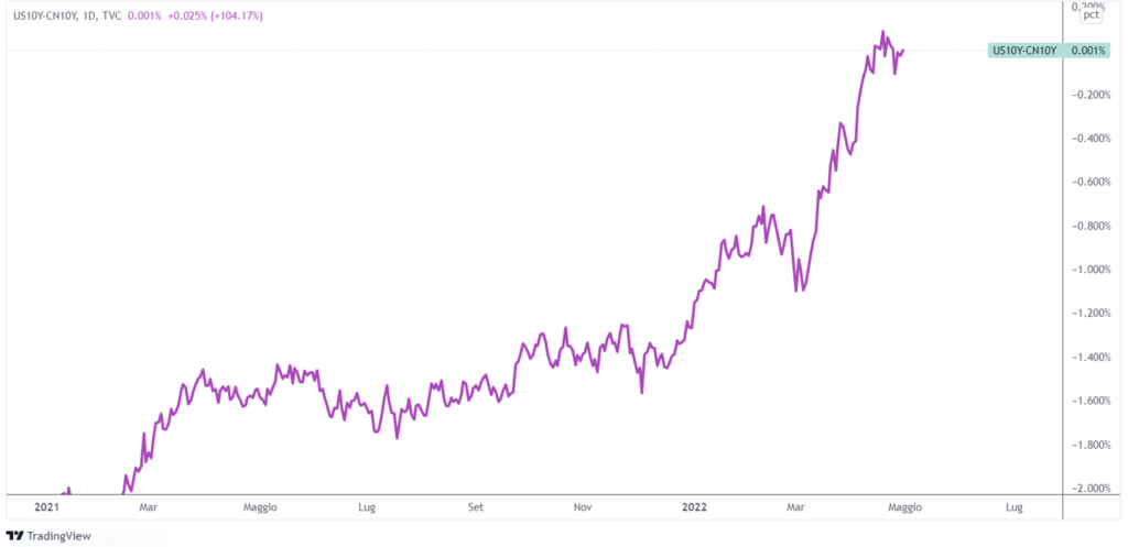 differenziali tassi Cina Stati Uniti