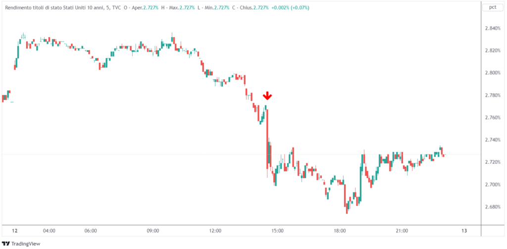 inflazione USA marzo rendimenti titoli Stato