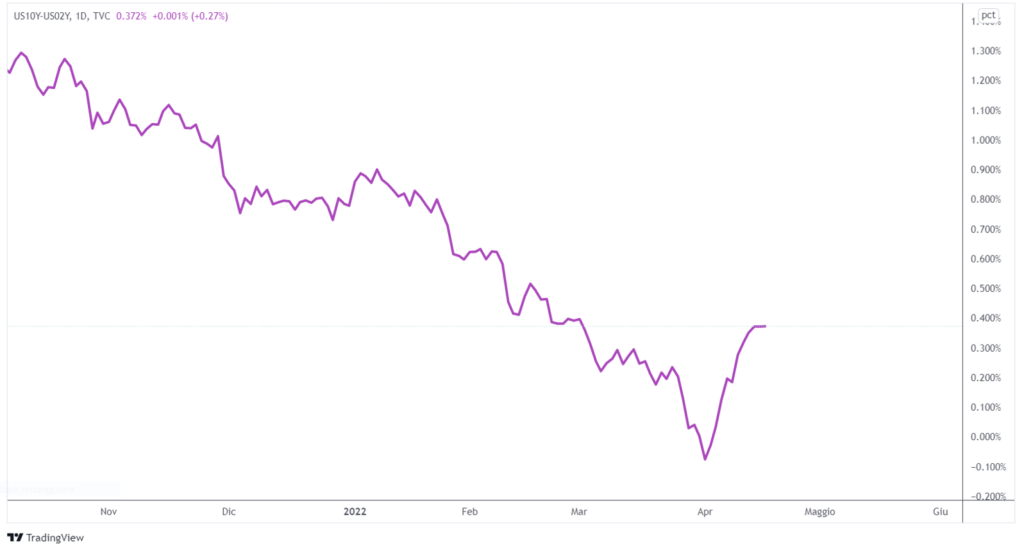 spread rendimenti 10 anni 2 anni