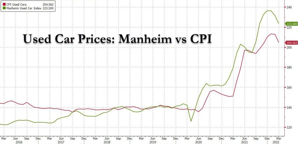 inflazione USA marzo auto usate