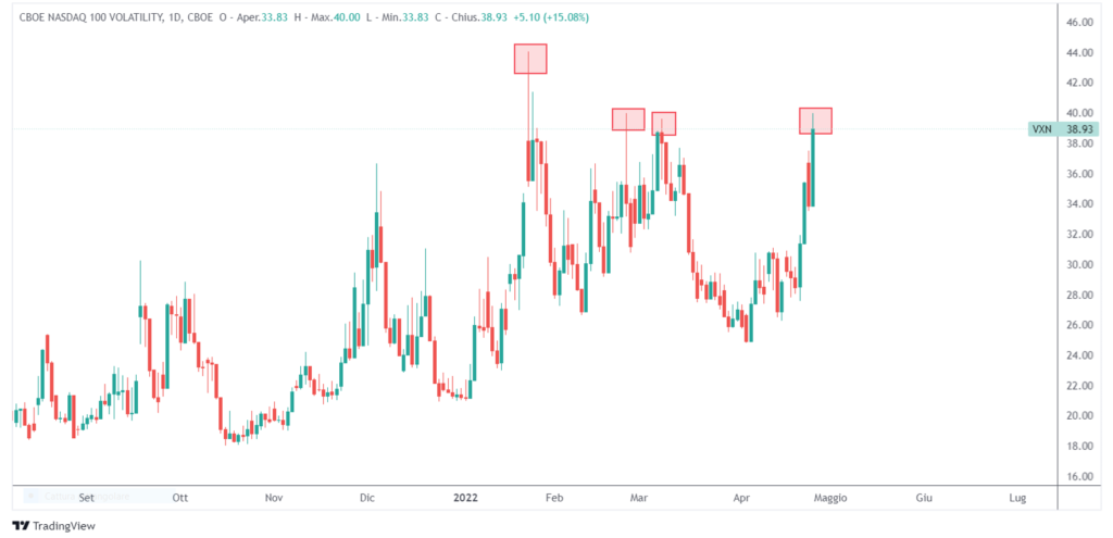 indice volatilità Nasdaq