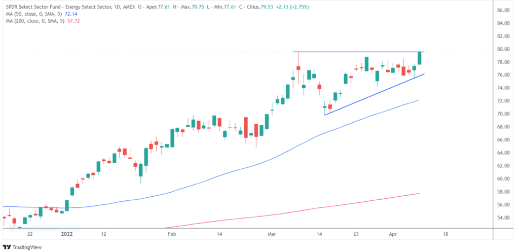 triangolo ascendente S&P 500