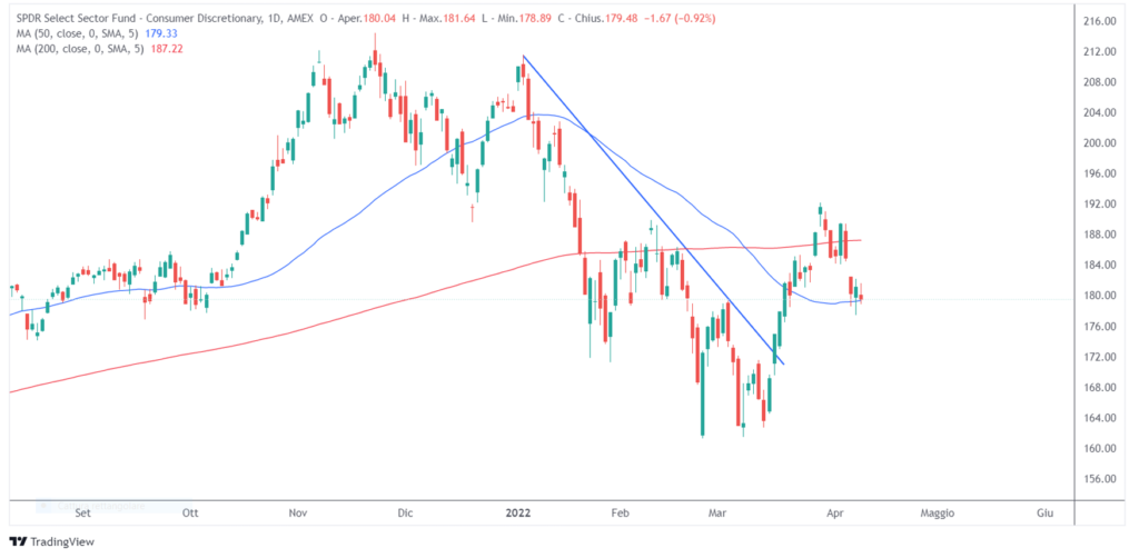 S&P 500 trendline ribassista