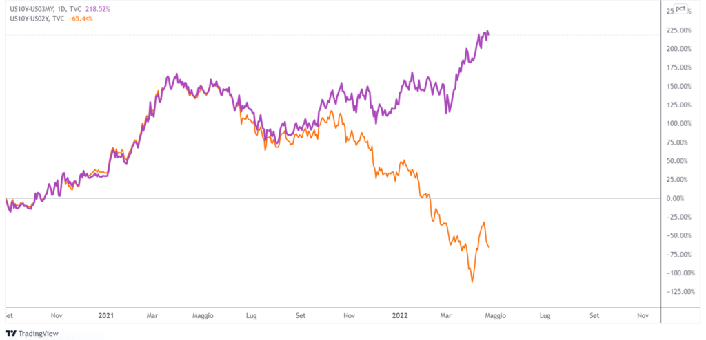 spread curva dei rendimenti più affidabile