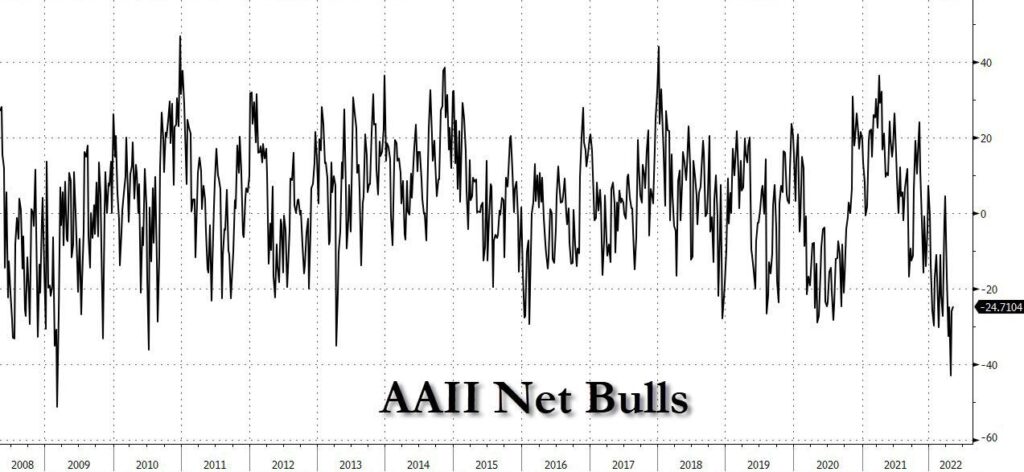 sentiment rialzista AAII