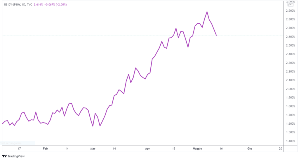 differenziali tassi giappone stati uniti