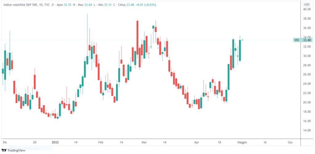 cosa fa muovere mercati indice volatilità VIX