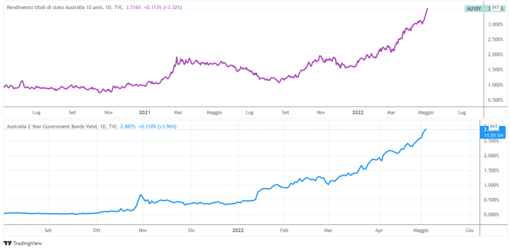 rendimenti obbligazione australiane