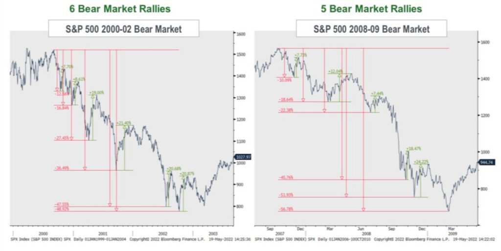 S&P 500 rally mercato ribassista