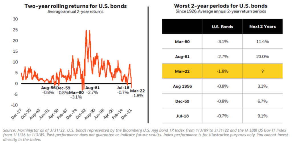 ritorni peggiori obbligazioni