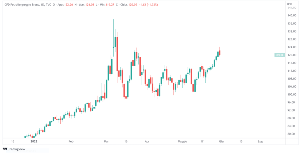 accordo UE embargo petrolio russo