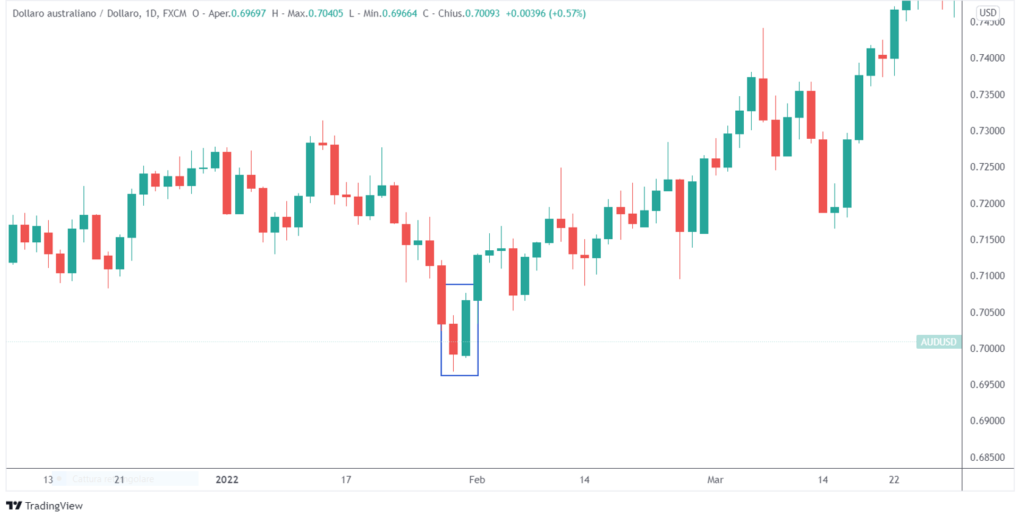 bullish candlestick a due o più candele