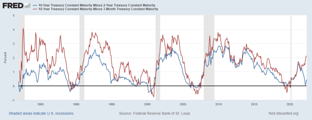 quantitative tightening impatto mercati inversione curva rendimenti