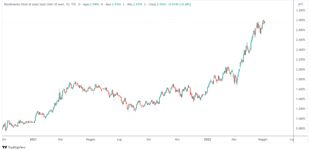 reazione rendimento decennale USA aumento tassi Fed