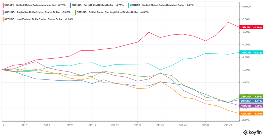 performance valute majors contro dollaro