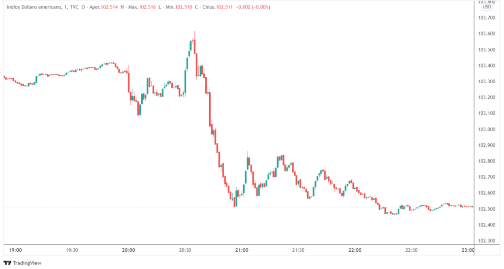 reazione dollaro aumento tassi Fed