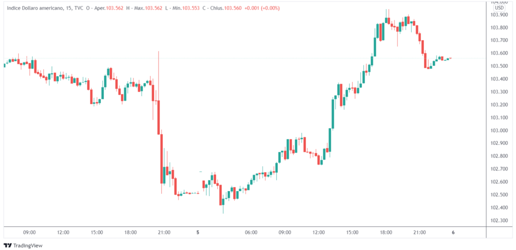 indice dollaro americano