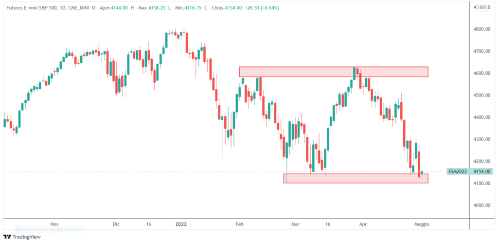 S&P 500 range