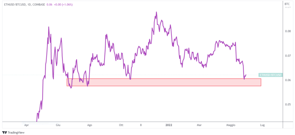 rapporto Ethereum Bitcoin resistenza