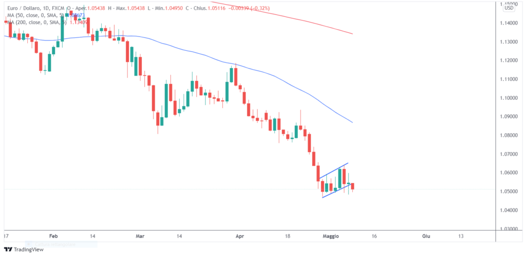 euro dollaro bearish flag