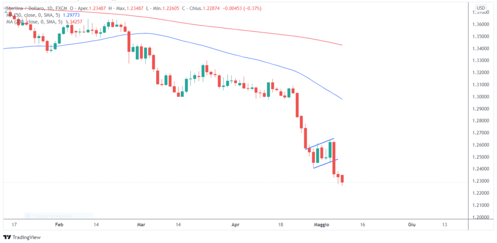 sterina dollaro bearish flag pattern continuazione analisi tecnica