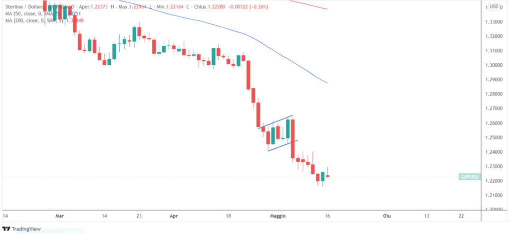sterlina dollaro bearish flag