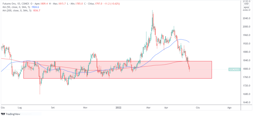 prezzo oro trading range