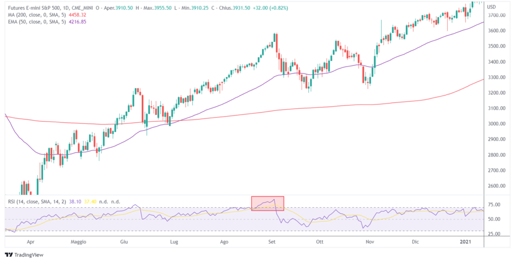 relative strenght index