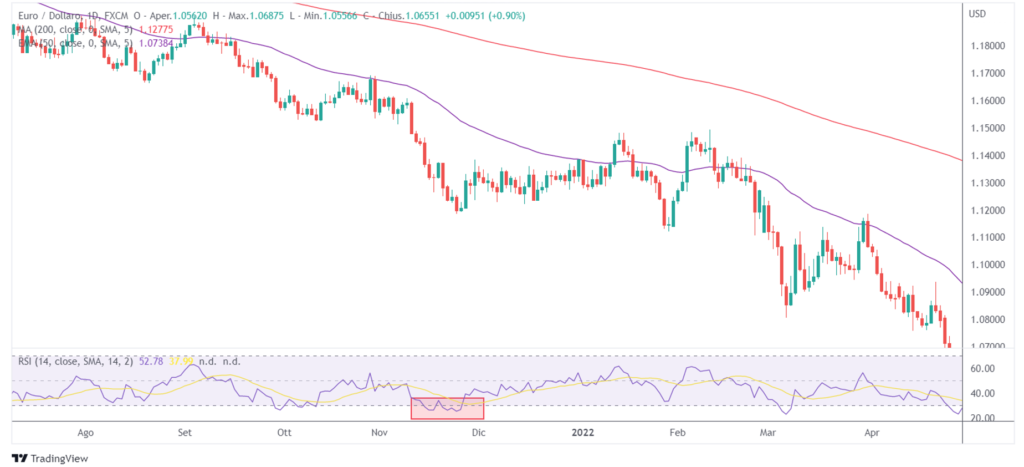relative strenght index