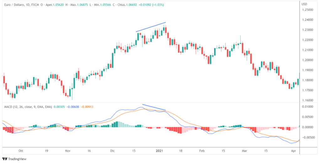 Moving Average Convergence Divergence