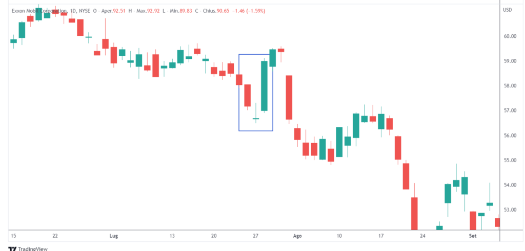 bullish candlestick a due o più candele