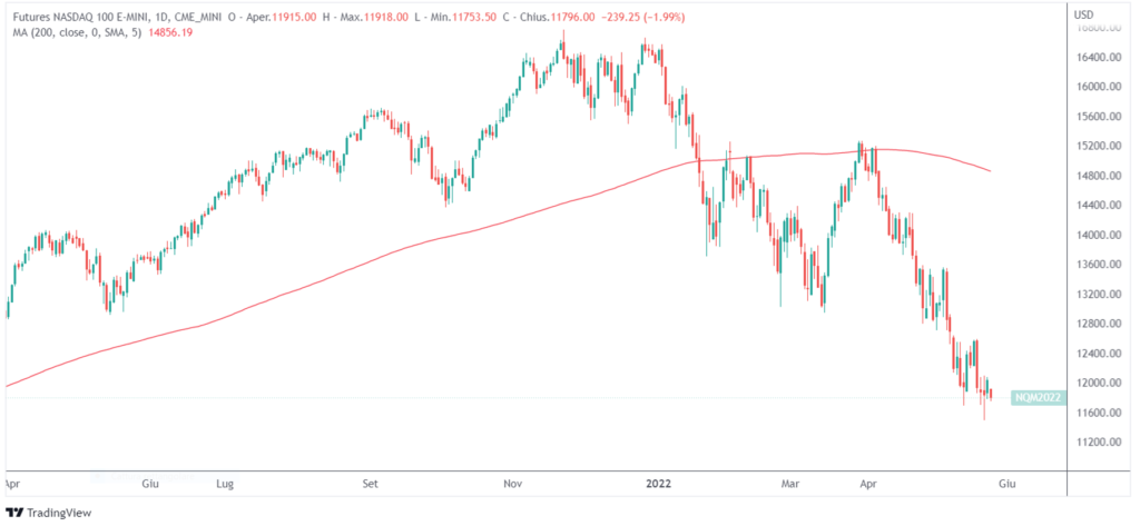 nasdaq mercato ribassista