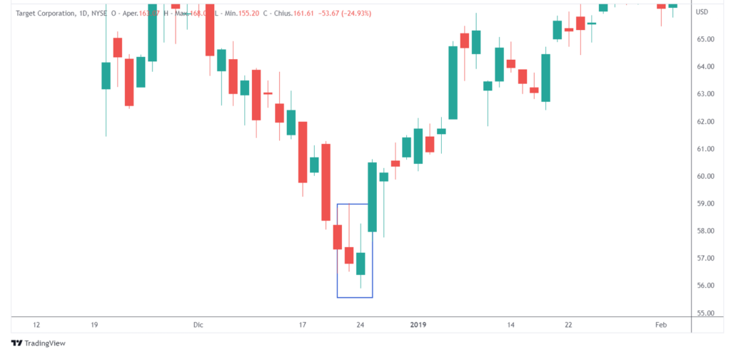 bullish candlestick a due o più candele