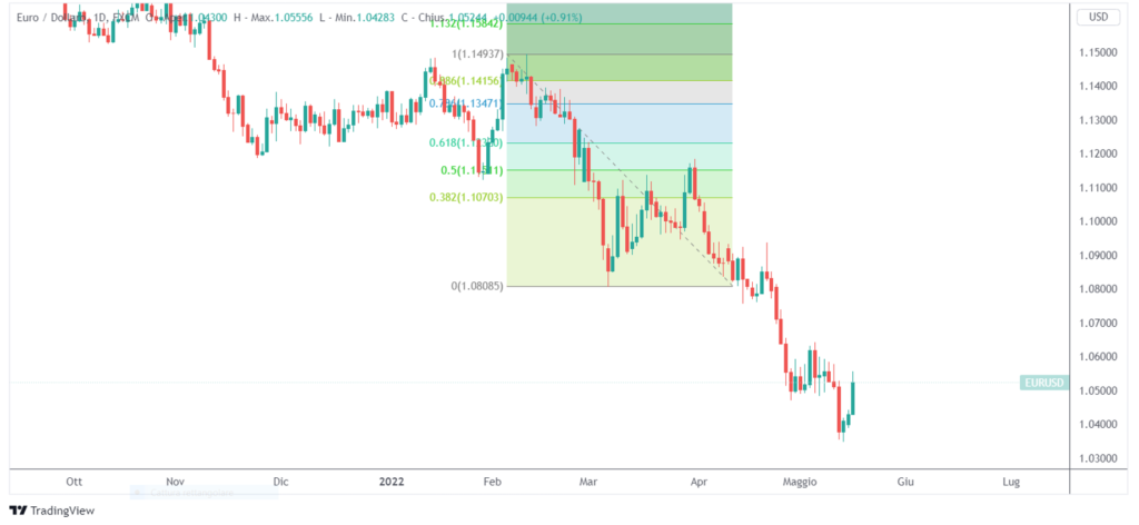 ritracciamenti di Fibonacci