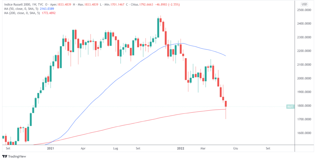 indice Russell mercato ribassista