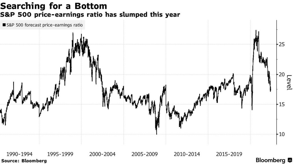 PE ratio S&P 500