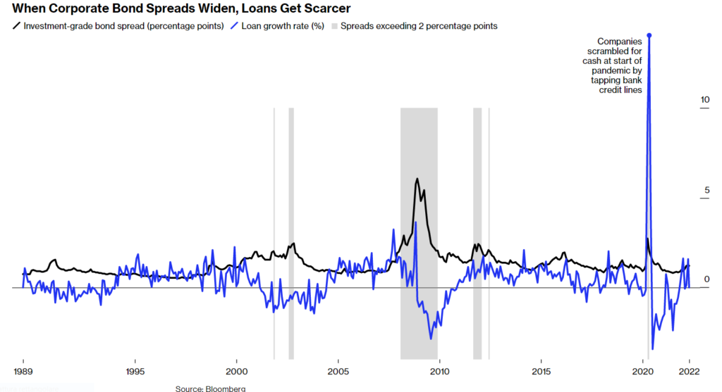 quantitative tightening impatto mercati spread creditizi
