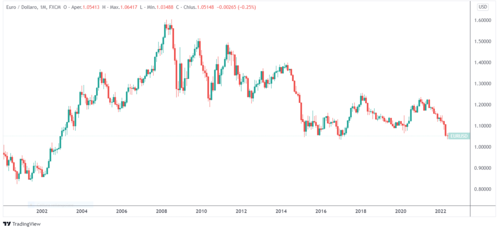 euro parità dollaro